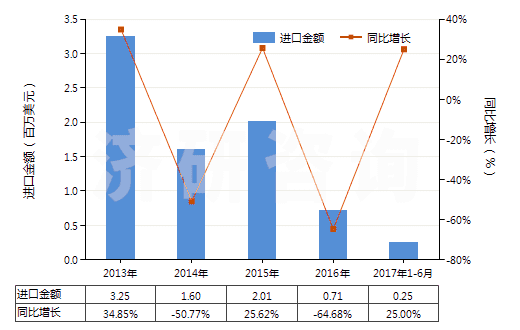 2013-2017年6月中國甲基二乙醇胺(HS29221940)進(jìn)口總額及增速統(tǒng)計(jì)